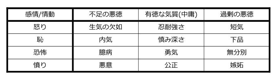 3 アリストテレスの徳倫理学 | Aレベルの倫理学