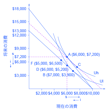 図B6 無差別曲線と異時点間の予算制約線