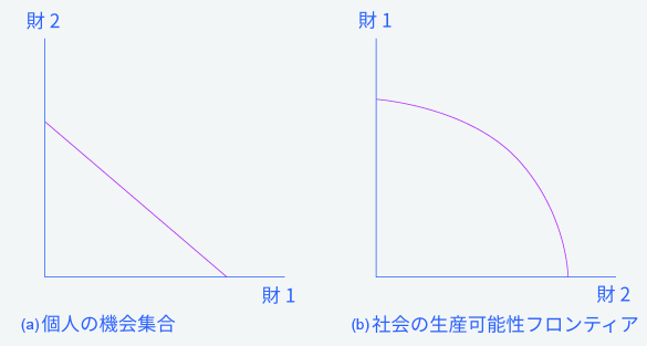 2つのグラフは、頻繁に出てきます。それらは、財の制約または生産によって生じうる結果を表しています。左のグラフは、y軸に「財２」、x軸に「財1」をとります。右のグラフは、y軸に「財1」、x軸に「財2」をとります。