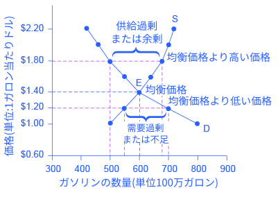 グラフは、ガソリンの需要と供給を表す二つの曲線が均衡点で交わっていることを示しています。