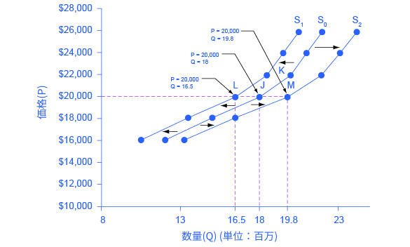 グラフでは供給曲線S0が元の供給曲線を表しています。供給曲線S1は供給の減少に基づくシフトを表しています。供給曲線S2は供給の増加に基づくシフトを表しています。